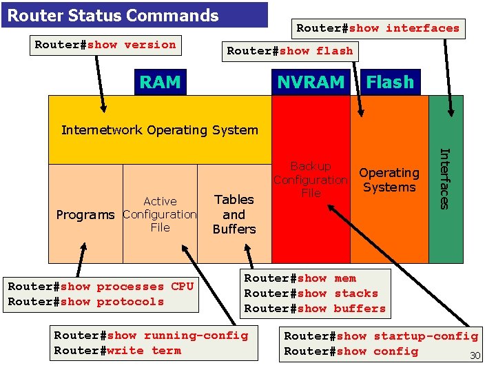 Router Status Commands Router#show version Router#show interfaces Router#show flash RAM NVRAM Flash Internetwork Operating