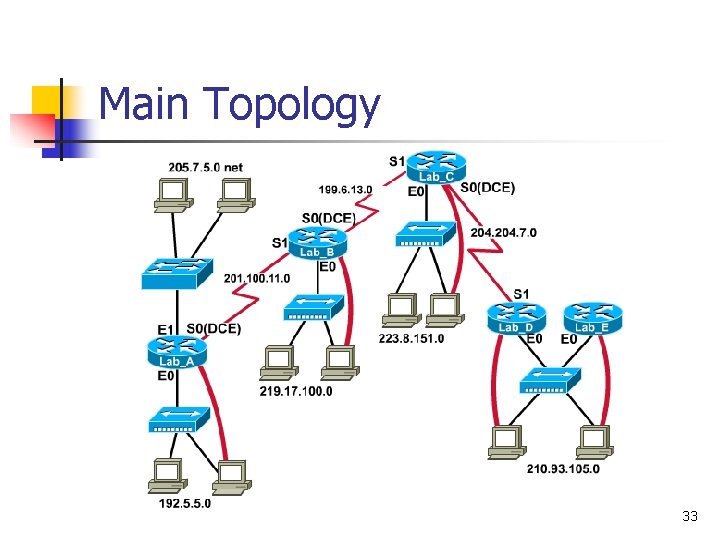 Main Topology 33 