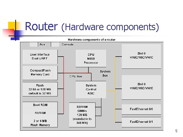 Router (Hardware components) n Router components 5 