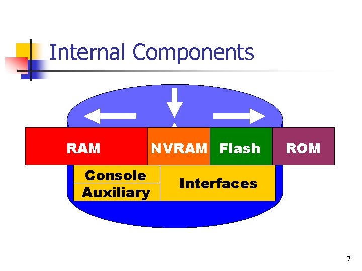 Internal Components RAM Console Auxiliary NVRAM Flash ROM Interfaces 7 