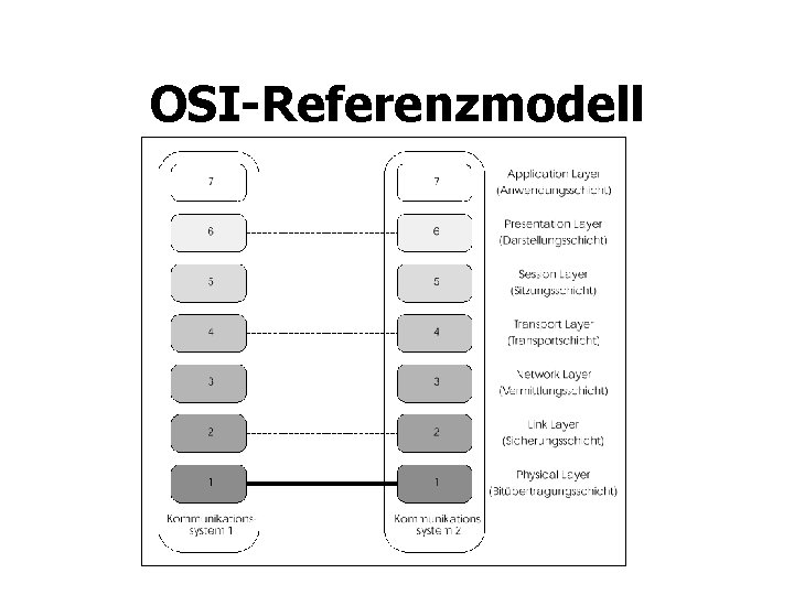 OSI-Referenzmodell 