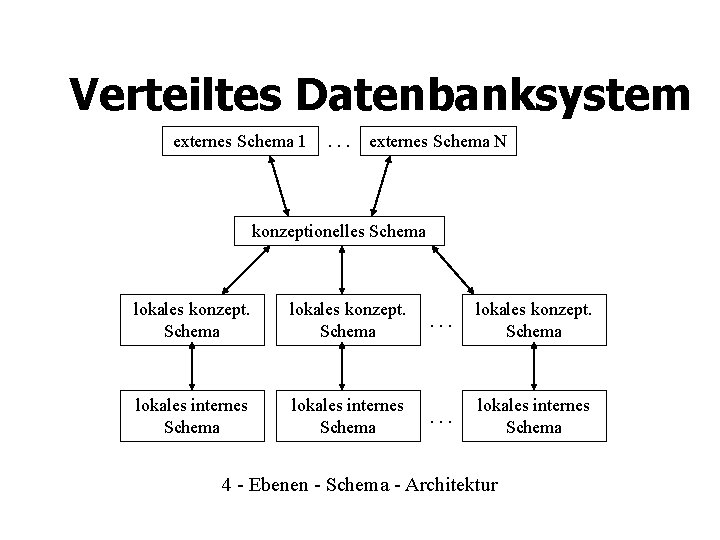 Verteiltes Datenbanksystem externes Schema 1 . . . externes Schema N konzeptionelles Schema lokales