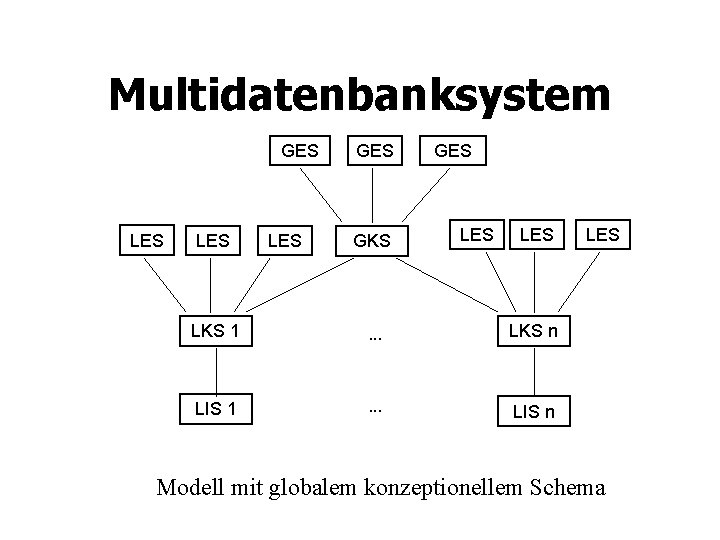 Multidatenbanksystem GES LES LES GKS GES LES LKS 1 . . . LKS n