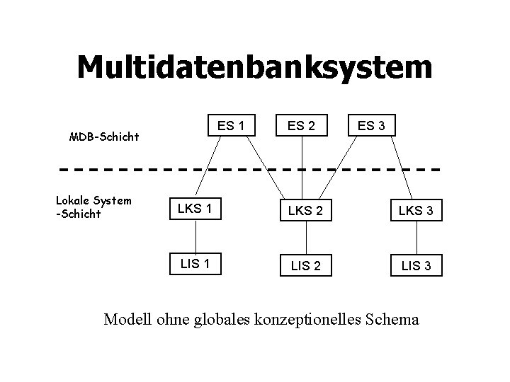 Multidatenbanksystem ES 1 MDB-Schicht Lokale System -Schicht ES 2 ES 3 LKS 1 LKS