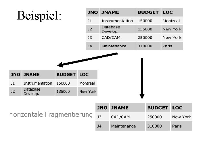 Beispiel: horizontale Fragmentierung 