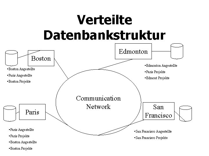 Verteilte Datenbankstruktur Boston Edmonton • Edmonton Angestellte • Boston Angestellte • Paris Projekte •