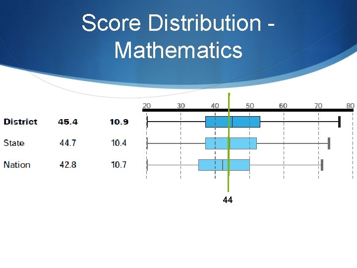 Score Distribution Mathematics 44 