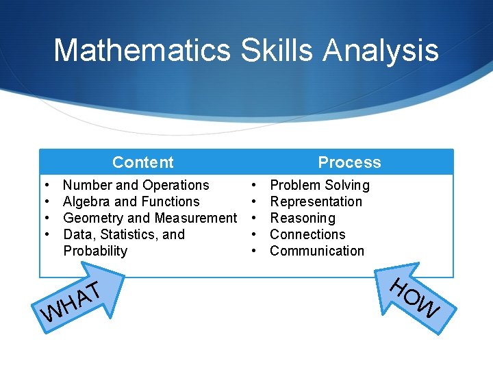 Mathematics Skills Analysis Content • • Number and Operations Algebra and Functions Geometry and
