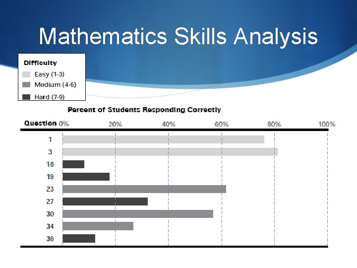 Mathematics Skills Analysis 
