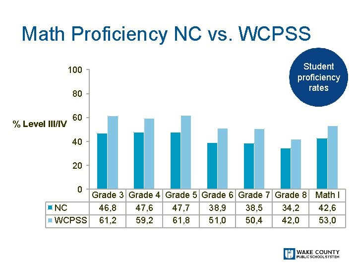 Math Proficiency NC vs. WCPSS 100 80 % Level III/IV Student proficiency rates 60