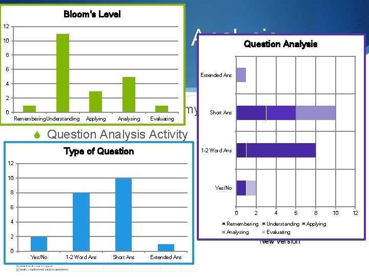 Bloom's Level 12 Question Analysis 10 Question Analysis 8 6 Extended Ans 4 2