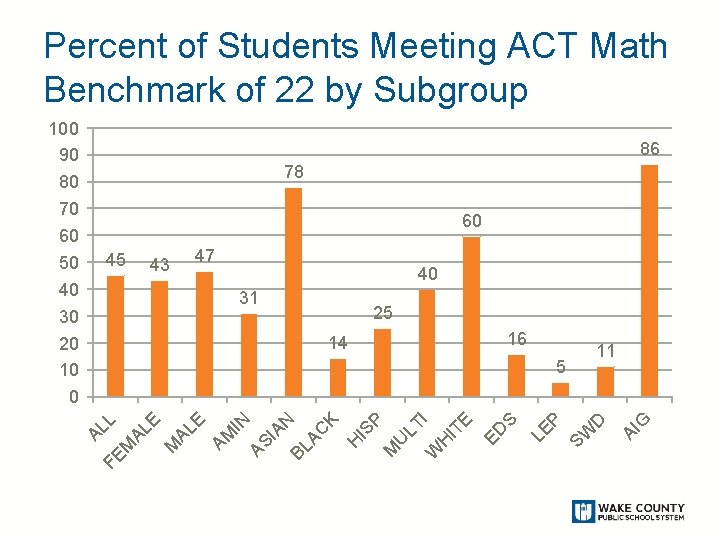 Percent of Students Meeting ACT Math Benchmark of 22 by Subgroup 86 78 60