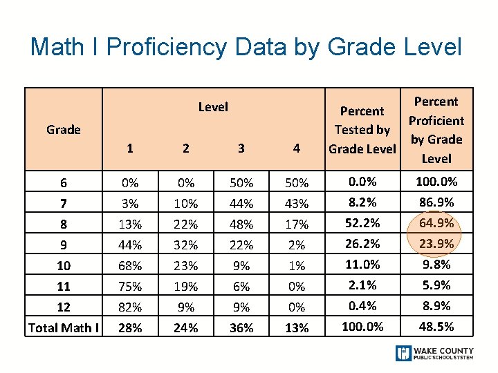 Math I Proficiency Data by Grade Level Grade 6 7 8 9 10 11