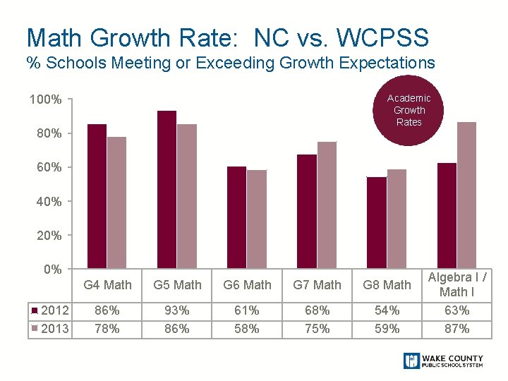 Math Growth Rate: NC vs. WCPSS % Schools Meeting or Exceeding Growth Expectations 100%