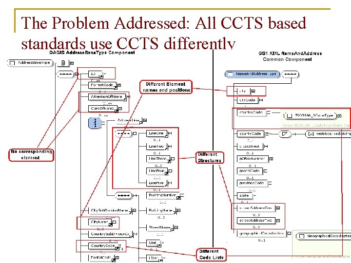The Problem Addressed: All CCTS based standards use CCTS differently 
