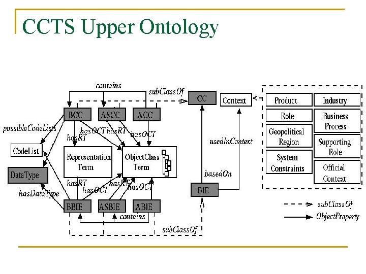 CCTS Upper Ontology 