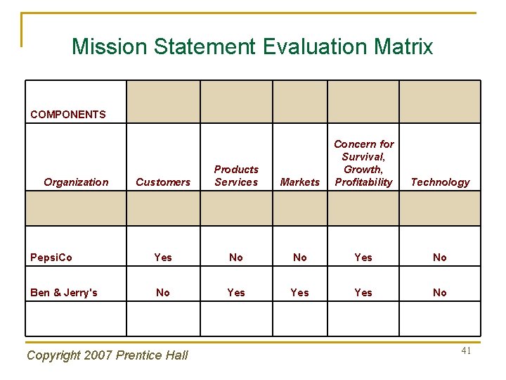 Mission Statement Evaluation Matrix COMPONENTS Customers Products Services Markets Concern for Survival, Growth, Profitability