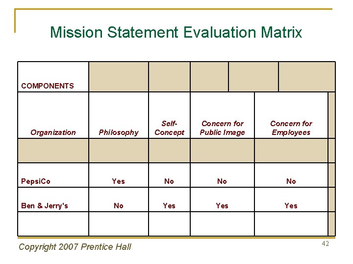 Mission Statement Evaluation Matrix COMPONENTS Philosophy Self. Concept Concern for Public Image Concern for