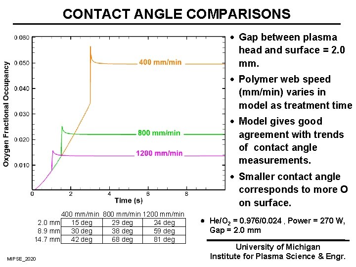 CONTACT ANGLE COMPARISONS · Gap between plasma head and surface = 2. 0 mm.