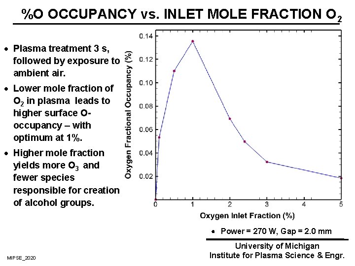 %O OCCUPANCY vs. INLET MOLE FRACTION O 2 · Plasma treatment 3 s, followed