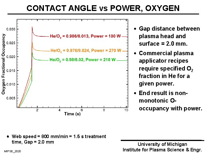 CONTACT ANGLE vs POWER, OXYGEN · Gap distance between plasma head and surface =