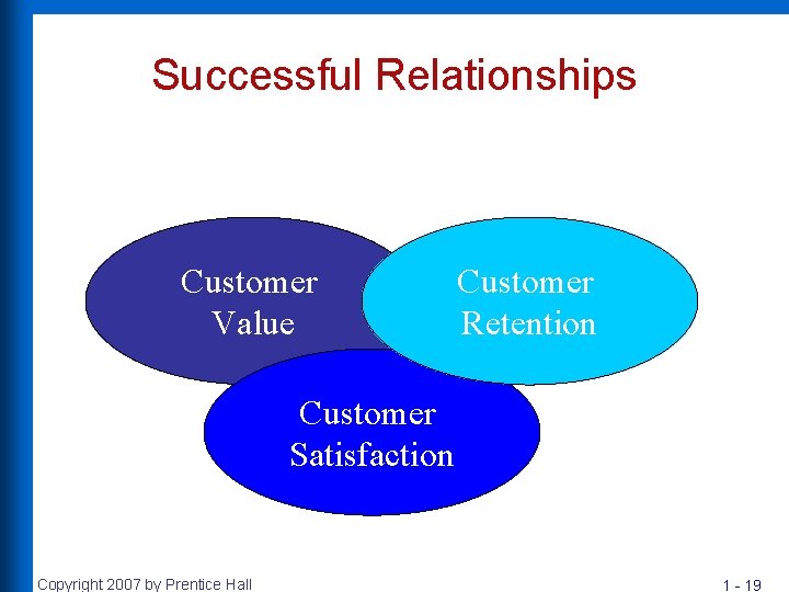 Successful Relationships Customer Value Customer Retention Customer Satisfaction Copyright 2007 by Prentice Hall 1