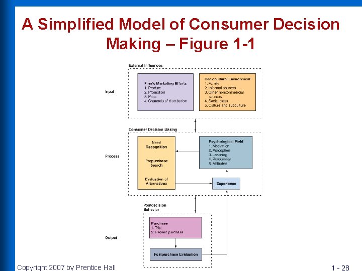 A Simplified Model of Consumer Decision Making – Figure 1 -1 Copyright 2007 by