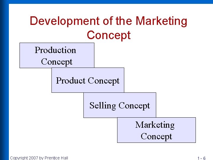 Development of the Marketing Concept Production Concept Product Concept Selling Concept Marketing Concept Copyright