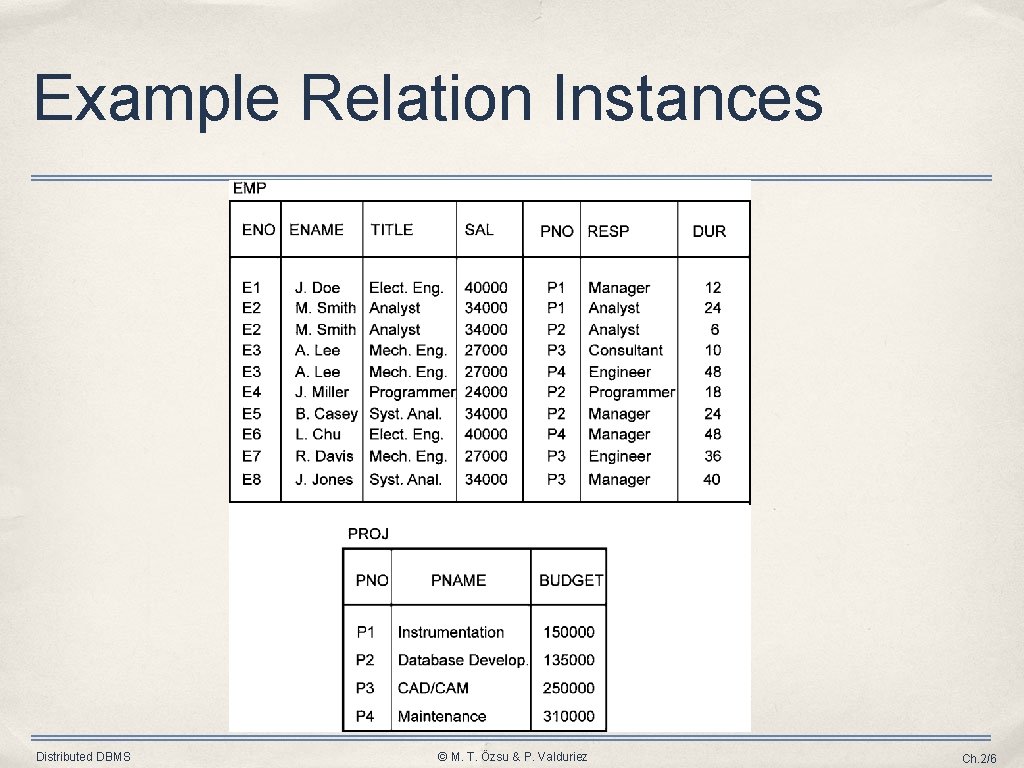 Example Relation Instances Distributed DBMS © M. T. Özsu & P. Valduriez Ch. 2/6