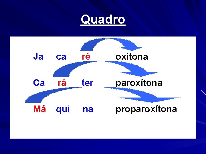 Quadro Ja ca ré oxítona Ca rá ter paroxítona Má qui na proparoxítona 