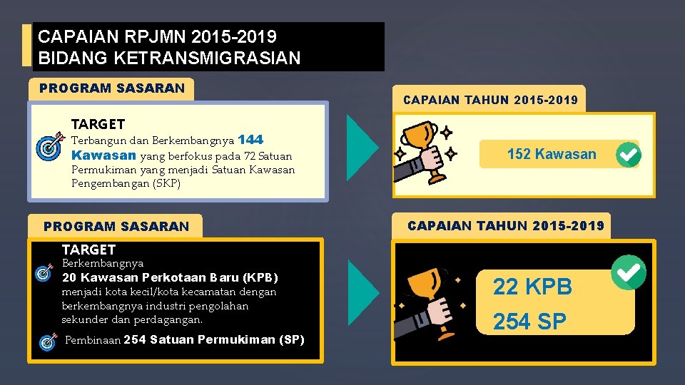 CAPAIAN RPJMN 2015 -2019 BIDANG KETRANSMIGRASIAN PROGRAM SASARAN CAPAIAN TAHUN 2015 -2019 TARGET Terbangun