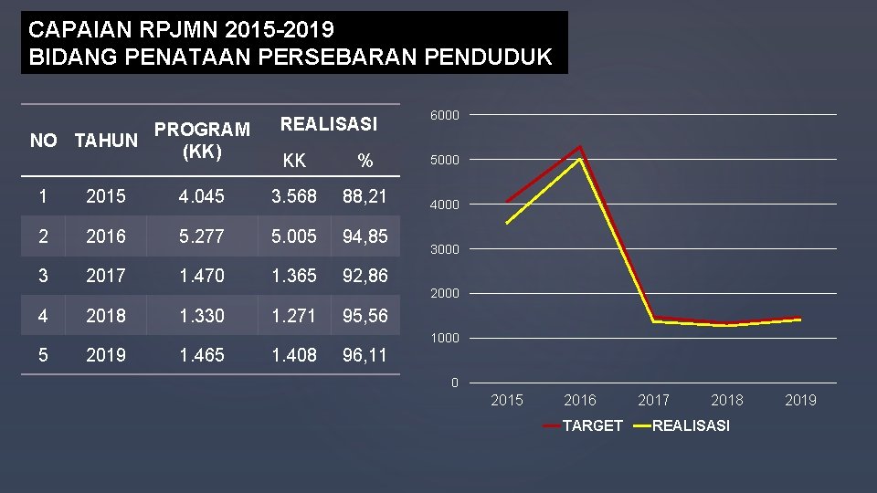 CAPAIAN RPJMN 2015 -2019 BIDANG PENATAAN PERSEBARAN PENDUDUK NO TAHUN PROGRAM (KK) REALISASI 6000