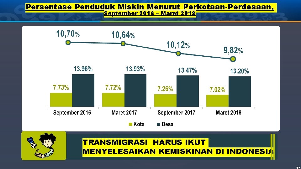 Persentase Penduduk Miskin Menurut Perkotaan-Perdesaan, September 2016 – Maret 2018 TRANSMIGRASI HARUS IKUT MENYELESAIKAN