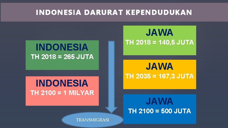 INDONESIA DA RURAT KEPENDU DUKAN JAWA INDONESIA TH 2018 = 140, 5 JUTA TH