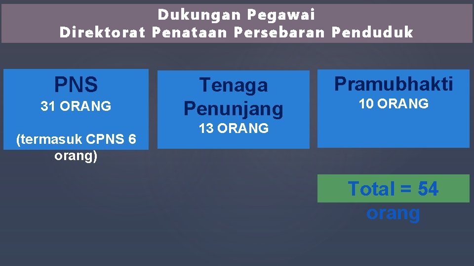 Dukungan Pegawai D irektora t Penataan Persebaran Penduduk PNS 31 ORANG (termasuk CPNS 6