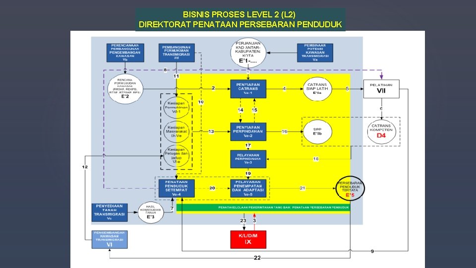 BISNIS PROSES LEVEL 2 (L 2) DIREKTORAT PENATAAN PERSEBARAN PENDUDUK 