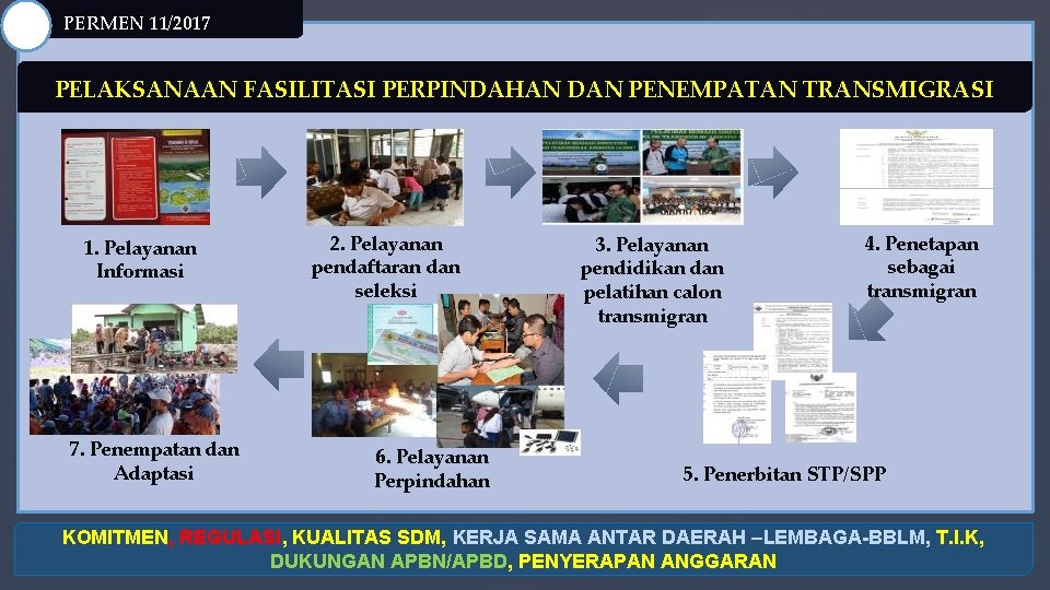 PERMEN 11/2017 PELAKSANAAN FASILITASI PERPINDAHAN DAN PENEMPATAN TRANSMIGRASI 1. Pelayanan Informasi 7. Penempatan dan
