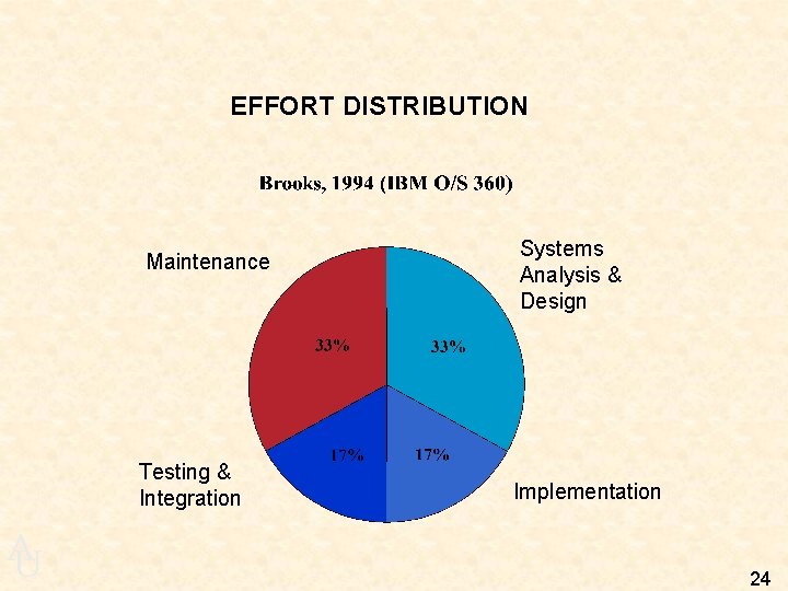 EFFORT DISTRIBUTION Maintenance Testing & Integration A U Systems Analysis & Design Implementation 24