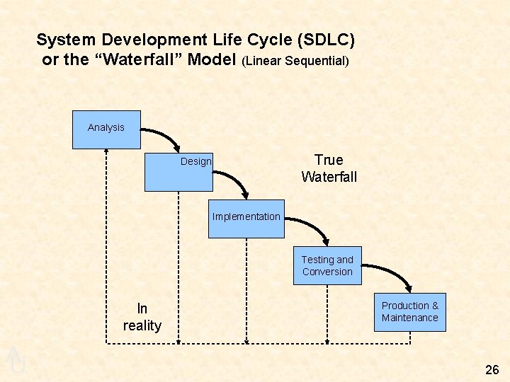 System Development Life Cycle (SDLC) or the “Waterfall” Model (Linear Sequential) Analysis True Waterfall