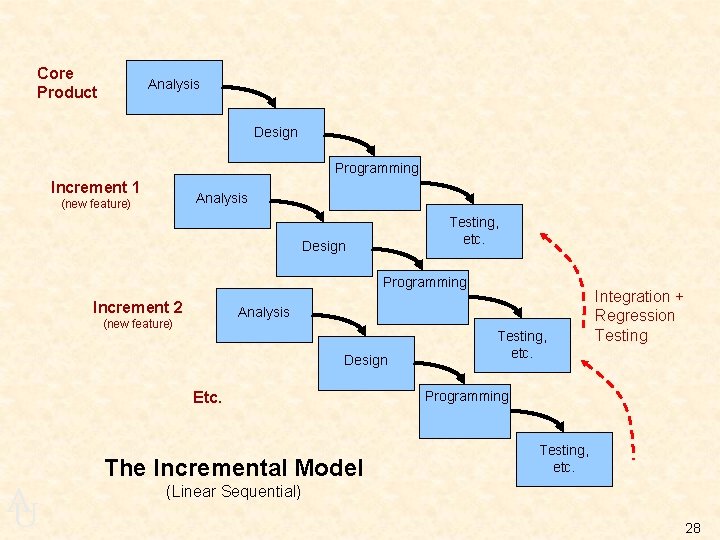 Core Product Analysis Design Programming Increment 1 Analysis (new feature) Testing, etc. Design Programming