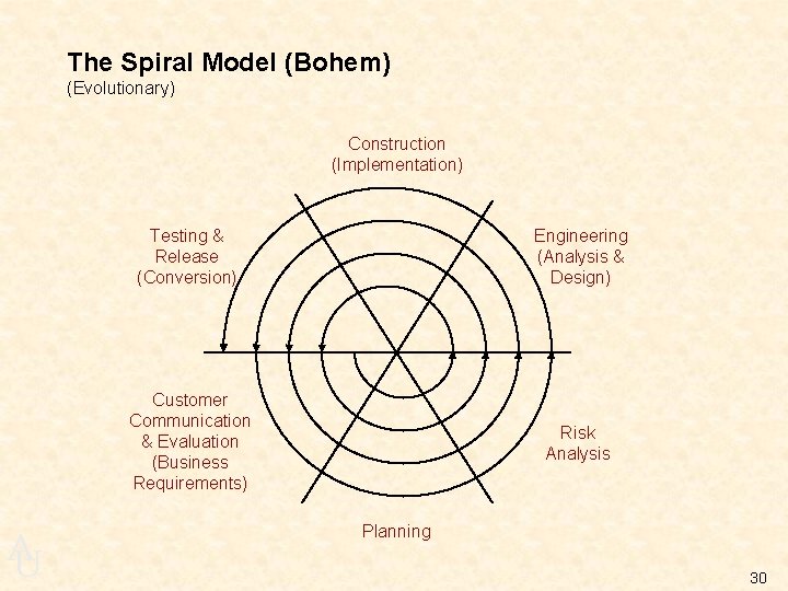 The Spiral Model (Bohem) (Evolutionary) Construction (Implementation) A U Testing & Release (Conversion) Engineering