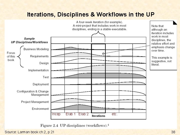 Iterations, Disciplines & Workflows in the UP Incep A U Source: Larman book ch.