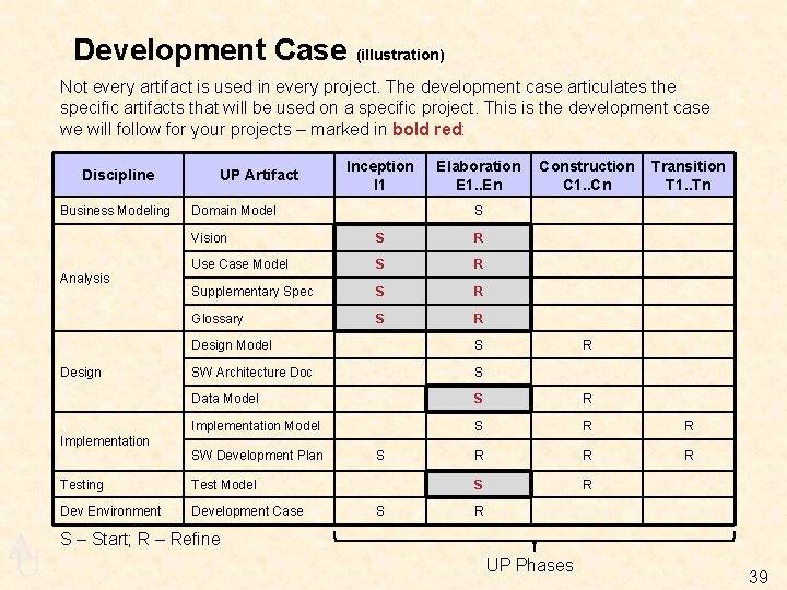 Development Case (illustration) Not every artifact is used in every project. The development case