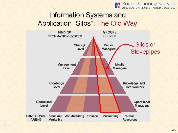 Information Systems and Application “Silos”: The Old Way Silos or Stovepipes A U 42