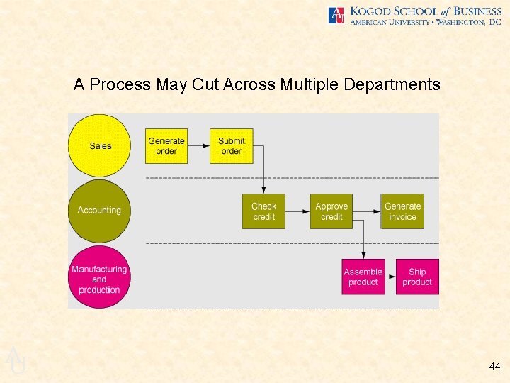 A Process May Cut Across Multiple Departments A U 44 