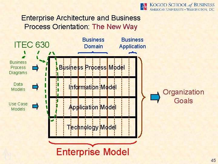 Enterprise Architecture and Business Process Orientation: The New Way ITEC 630 Business Domain Business