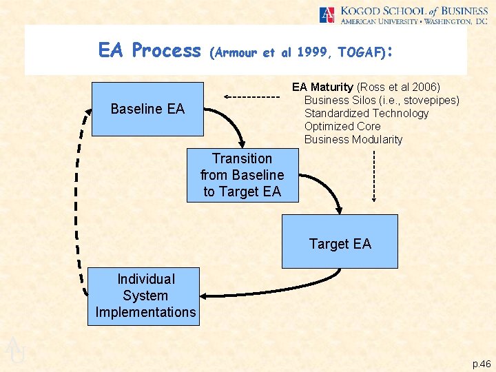 EA Process (Armour et al 1999, TOGAF): EA Maturity (Ross et al 2006) Business