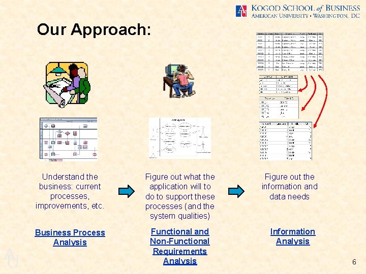 Our Approach: A U Understand the business: current processes, improvements, etc. Figure out what
