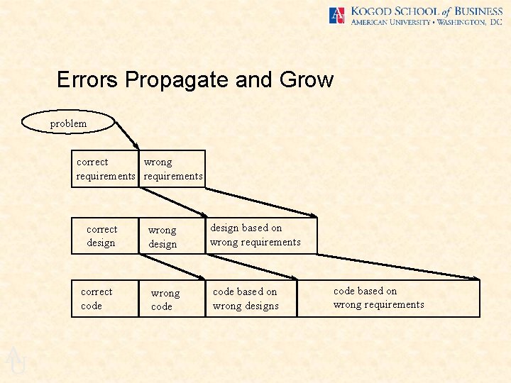 Errors Propagate and Grow problem correct wrong requirements correct design correct code A U