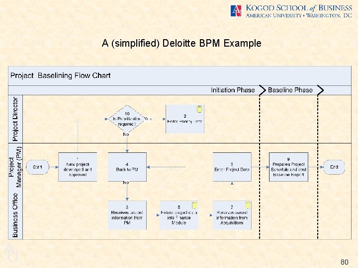 A (simplified) Deloitte BPM Example A U 80 